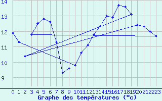Courbe de tempratures pour Dounoux (88)