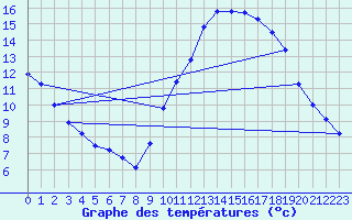 Courbe de tempratures pour Merdrignac (22)