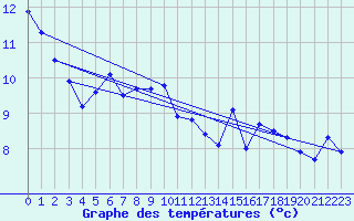 Courbe de tempratures pour Brest (29)