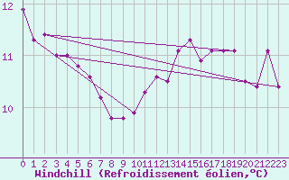 Courbe du refroidissement olien pour Chteau-Chinon (58)