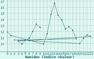 Courbe de l'humidex pour Fichtelberg