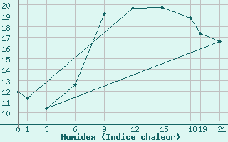 Courbe de l'humidex pour Plymouth (UK)