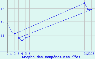 Courbe de tempratures pour Manlleu (Esp)