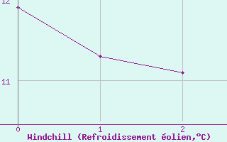 Courbe du refroidissement olien pour Wielun