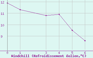 Courbe du refroidissement olien pour le bateau EUCFR08