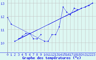 Courbe de tempratures pour Le Touquet (62)