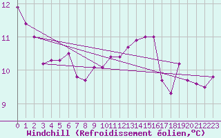 Courbe du refroidissement olien pour Fribourg (All)