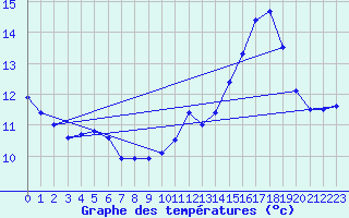 Courbe de tempratures pour Besanon (25)