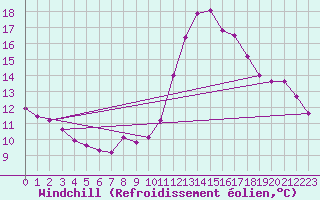 Courbe du refroidissement olien pour Anse (69)