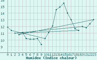 Courbe de l'humidex pour Kernascleden (56)