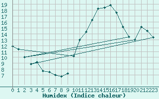 Courbe de l'humidex pour Gand (Be)