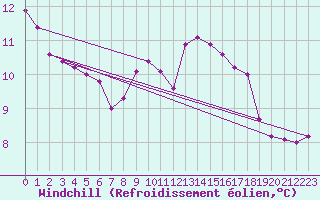 Courbe du refroidissement olien pour Thun