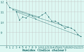 Courbe de l'humidex pour Mace Head