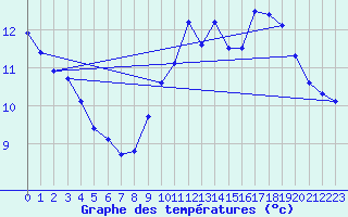 Courbe de tempratures pour Chailles (41)