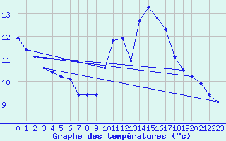 Courbe de tempratures pour Leucate (11)