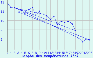 Courbe de tempratures pour Norderney