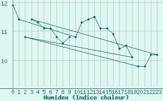 Courbe de l'humidex pour Merschweiller - Kitzing (57)