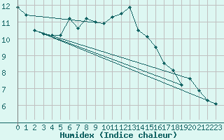 Courbe de l'humidex pour Frosta