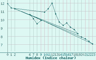 Courbe de l'humidex pour Colmar-Ouest (68)