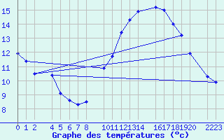 Courbe de tempratures pour Trujillo