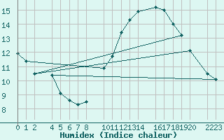 Courbe de l'humidex pour Trujillo