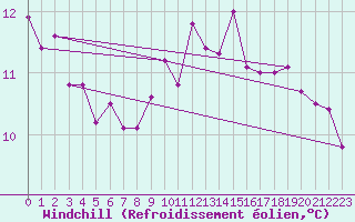 Courbe du refroidissement olien pour Sermange-Erzange (57)