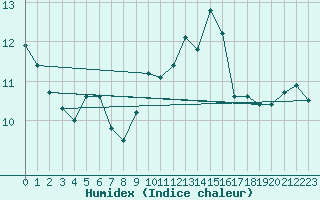 Courbe de l'humidex pour Porquerolles (83)