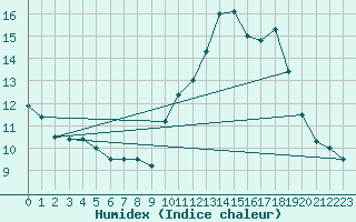 Courbe de l'humidex pour Bourges (18)