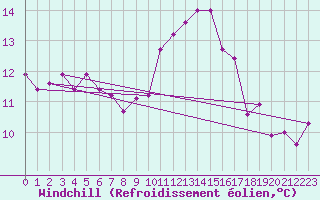 Courbe du refroidissement olien pour Nostang (56)