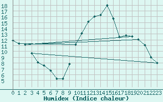 Courbe de l'humidex pour Saint-Antonin-du-Var (83)