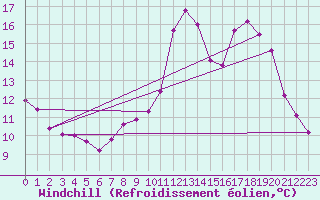 Courbe du refroidissement olien pour Dolembreux (Be)