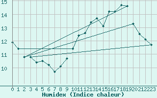 Courbe de l'humidex pour Aubenas - Lanas (07)