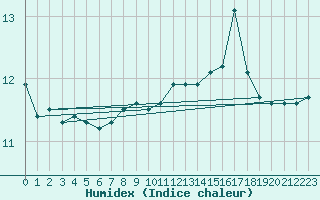 Courbe de l'humidex pour la bouée 6200094