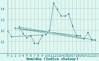 Courbe de l'humidex pour Capo Bellavista