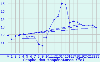 Courbe de tempratures pour Beitem (Be)