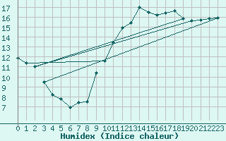 Courbe de l'humidex pour Creil (60)