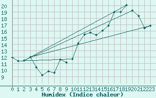 Courbe de l'humidex pour Trappes (78)