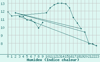 Courbe de l'humidex pour Saint-Jean-de-Vedas (34)