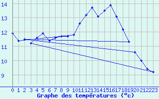 Courbe de tempratures pour Marseille - Saint-Loup (13)