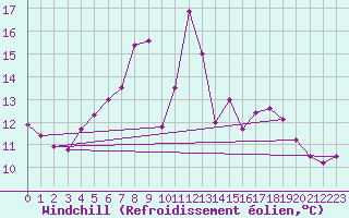Courbe du refroidissement olien pour Bialystok