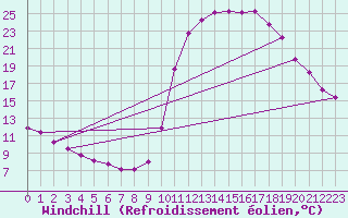 Courbe du refroidissement olien pour Lussat (23)