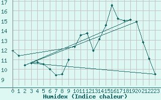 Courbe de l'humidex pour Hd-Bazouges (35)