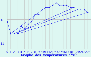 Courbe de tempratures pour la bouée 62102