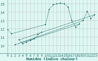 Courbe de l'humidex pour Schleiz