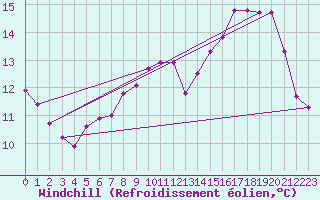 Courbe du refroidissement olien pour Montret (71)