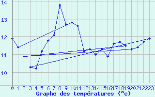 Courbe de tempratures pour Wasserkuppe