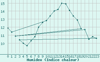 Courbe de l'humidex pour Lachen / Galgenen