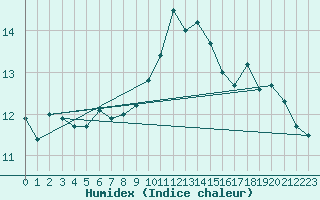 Courbe de l'humidex pour Poitiers (86)