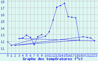 Courbe de tempratures pour Montpellier (34)