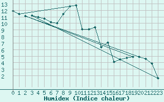 Courbe de l'humidex pour Andernach